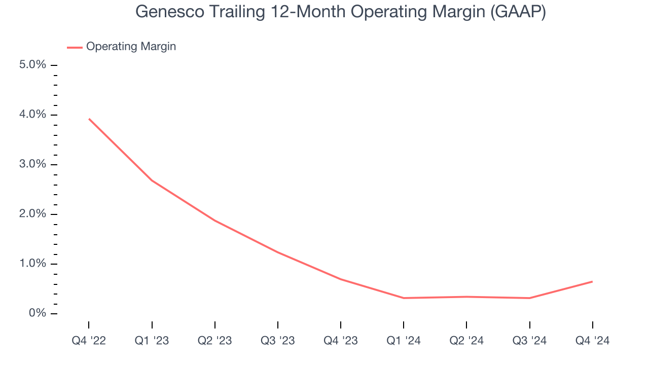 Genesco Trailing 12-Month Operating Margin (GAAP)