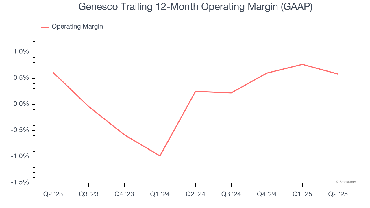 Genesco Trailing 12-Month Operating Margin (GAAP)