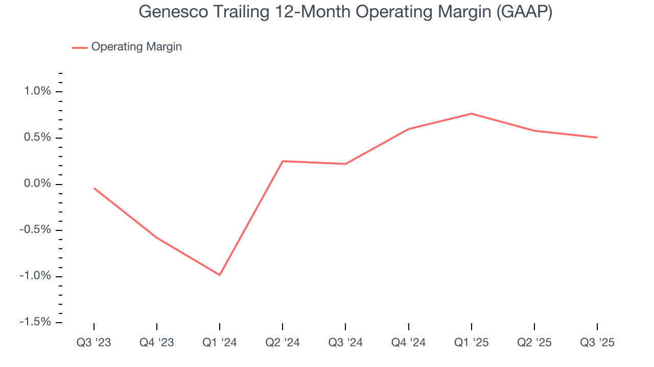 Genesco Trailing 12-Month Operating Margin (GAAP)