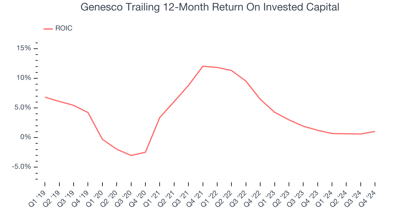 Genesco Trailing 12-Month Return On Invested Capital