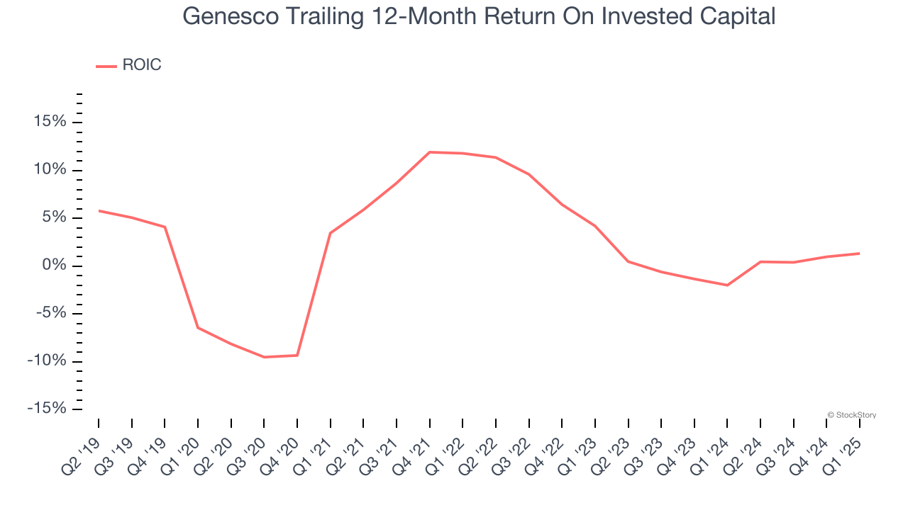 Genesco Trailing 12-Month Return On Invested Capital
