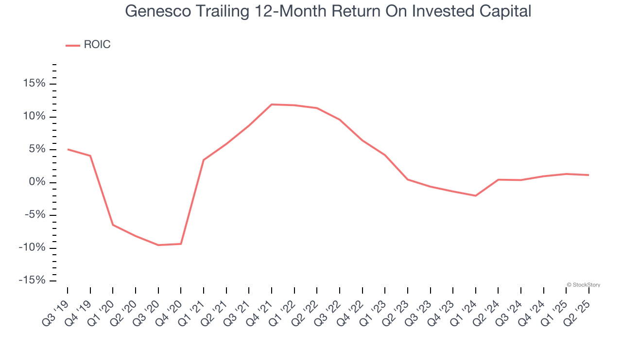 Genesco Trailing 12-Month Return On Invested Capital