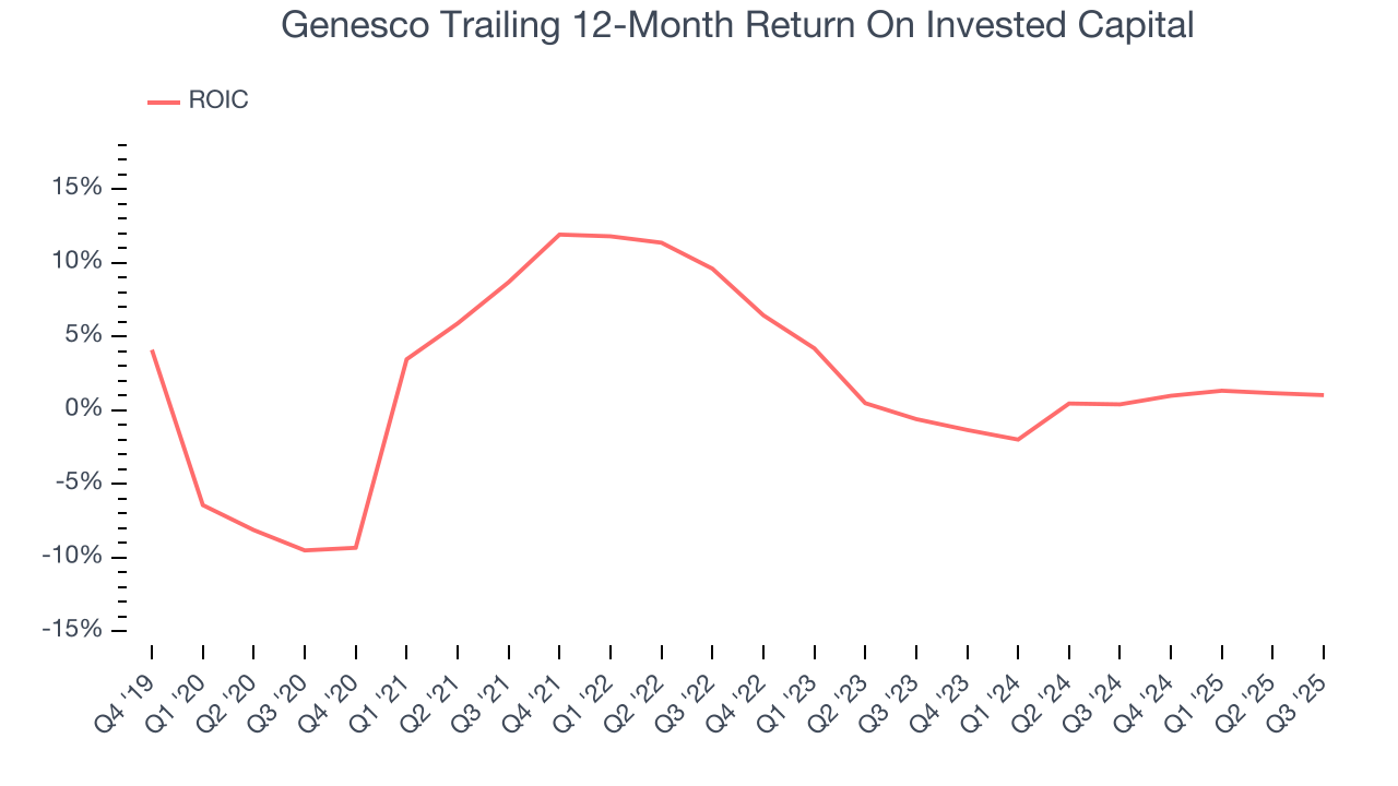 Genesco Trailing 12-Month Return On Invested Capital