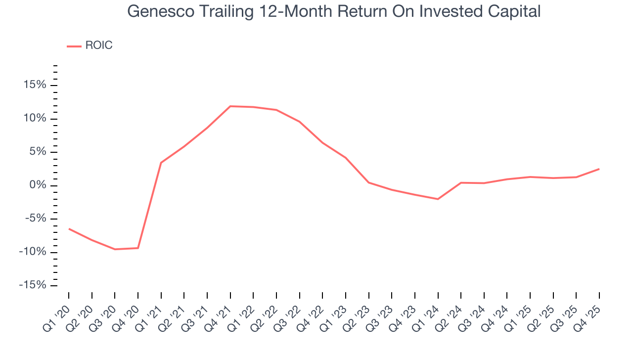 Genesco Trailing 12-Month Return On Invested Capital
