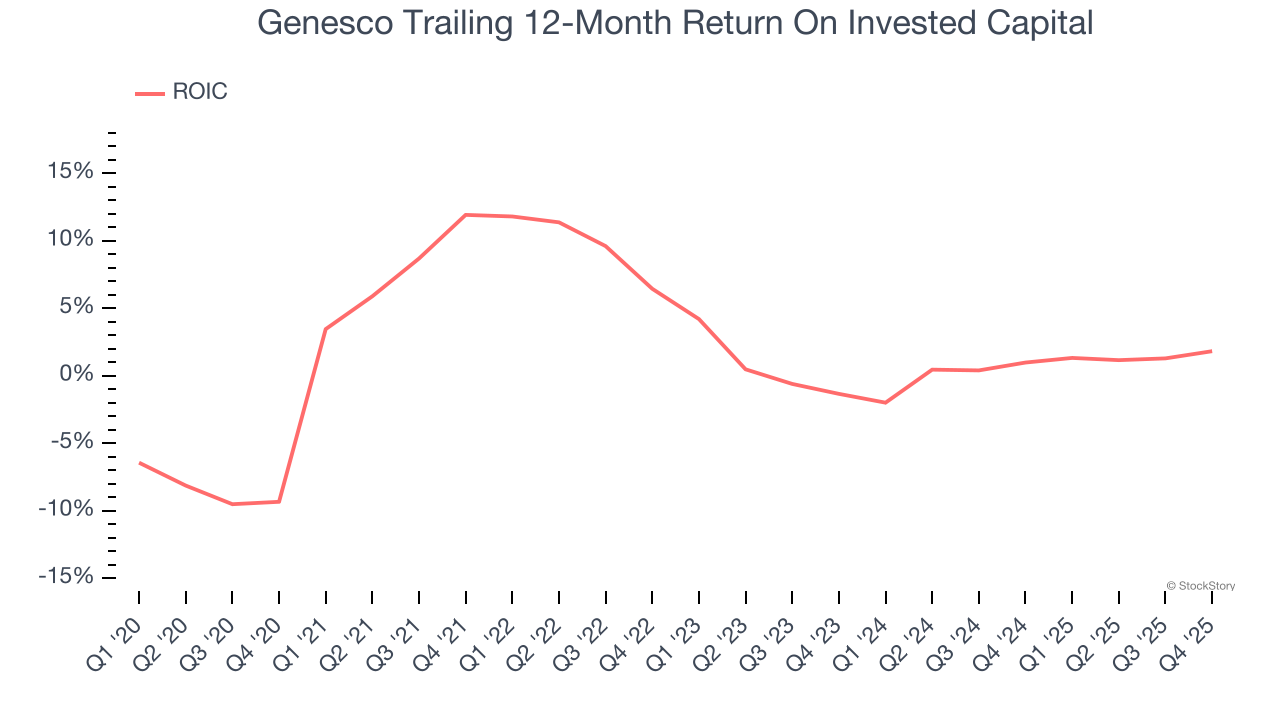 Genesco Trailing 12-Month Return On Invested Capital