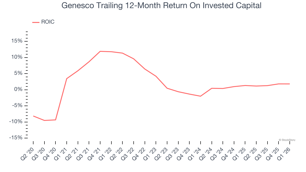Genesco Trailing 12-Month Return On Invested Capital