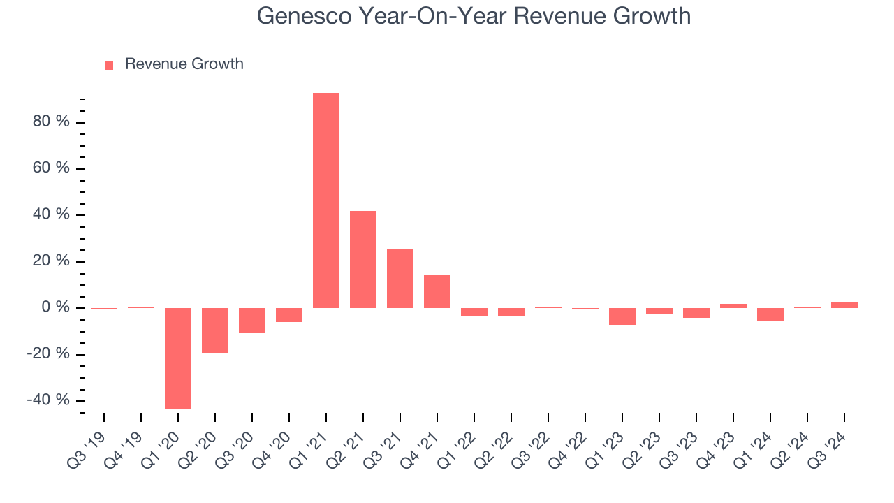 Genesco Year-On-Year Revenue Growth