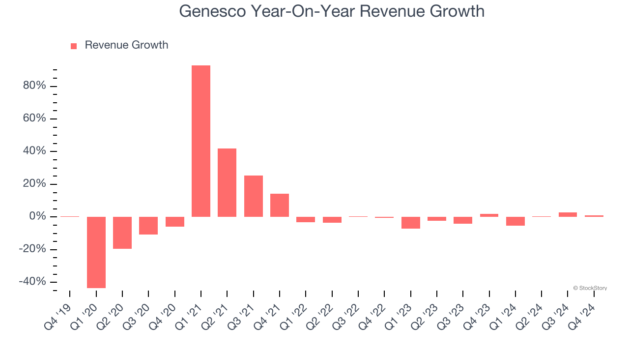 Genesco Year-On-Year Revenue Growth