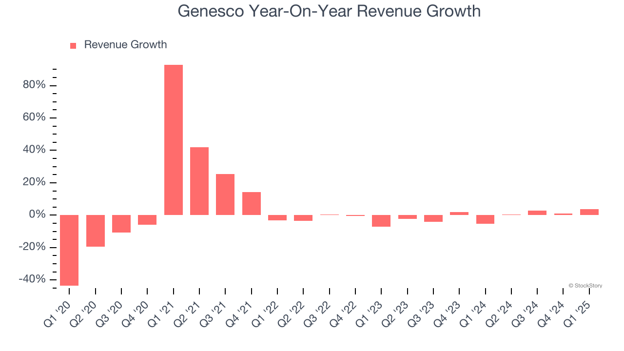 Genesco Year-On-Year Revenue Growth