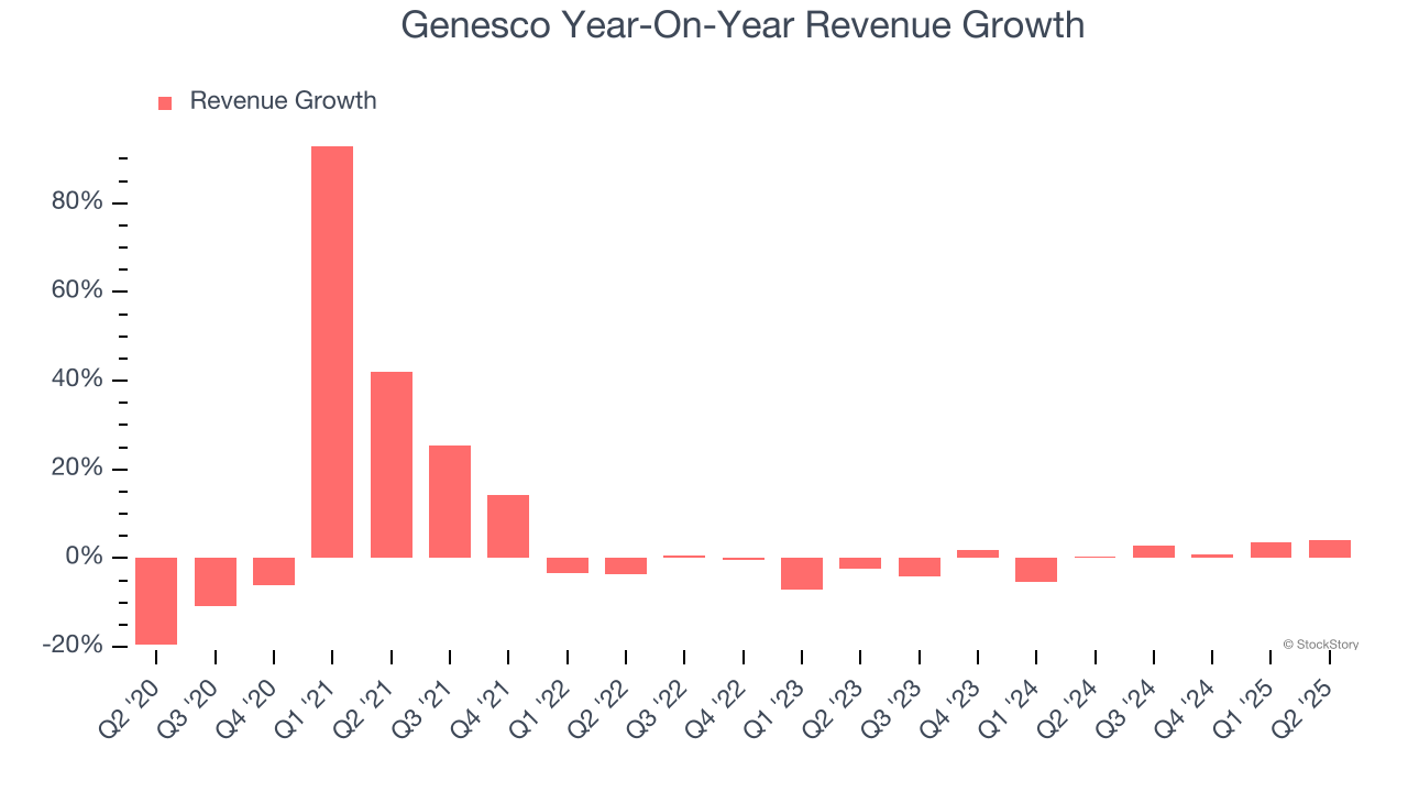 Genesco Year-On-Year Revenue Growth