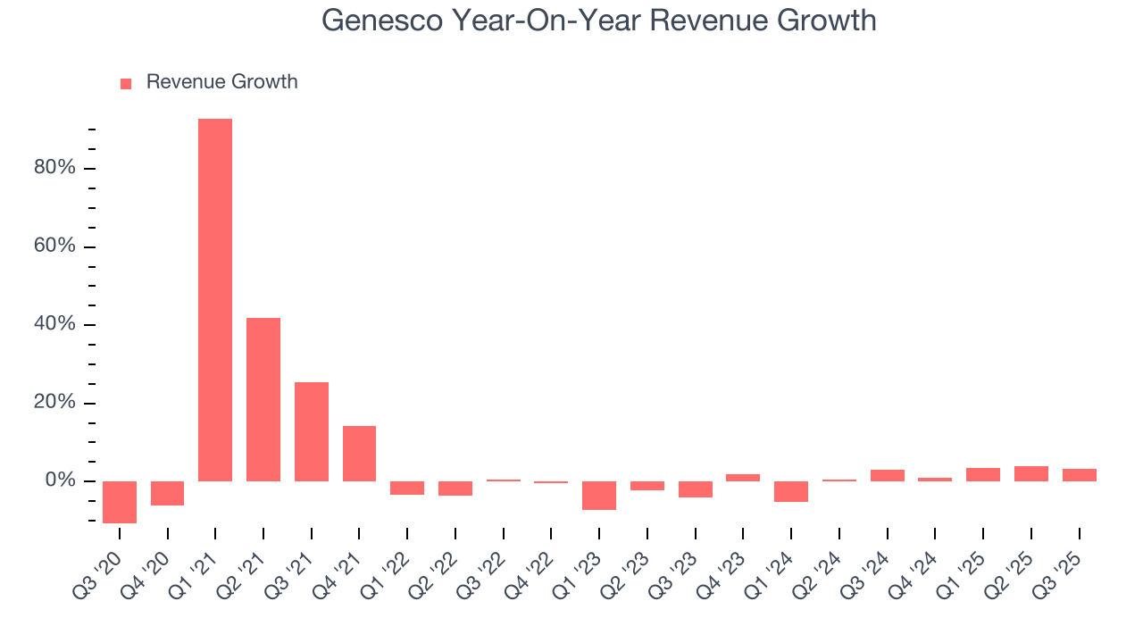 Genesco Year-On-Year Revenue Growth