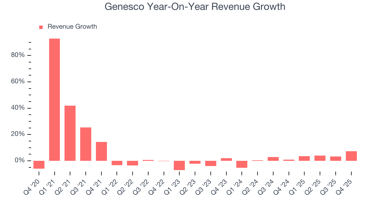 Genesco Year-On-Year Revenue Growth