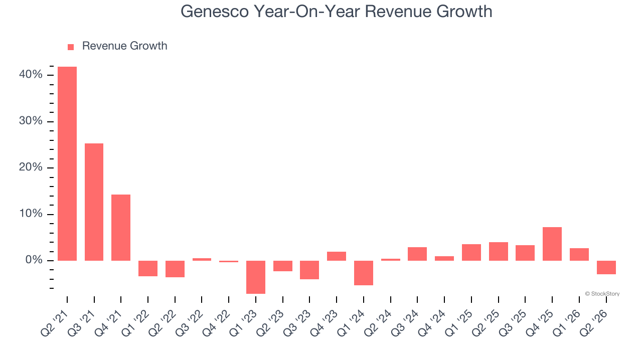 Genesco Year-On-Year Revenue Growth