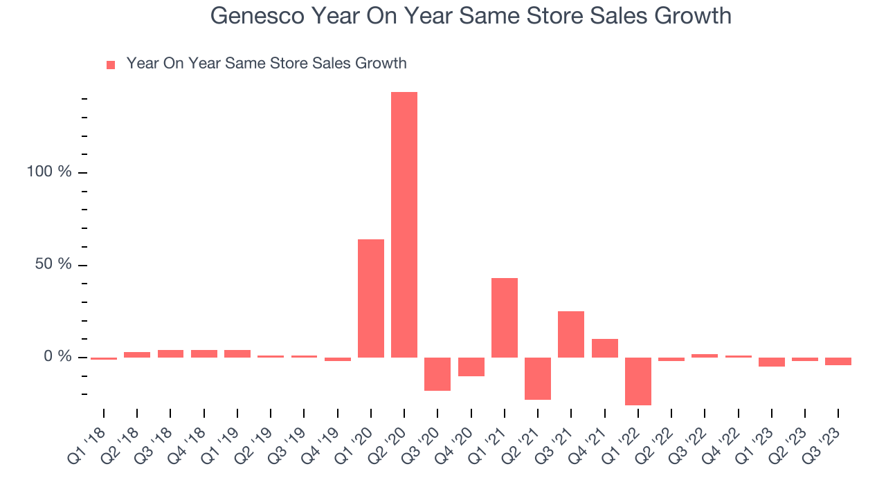 Genesco Year On Year Same Store Sales Growth