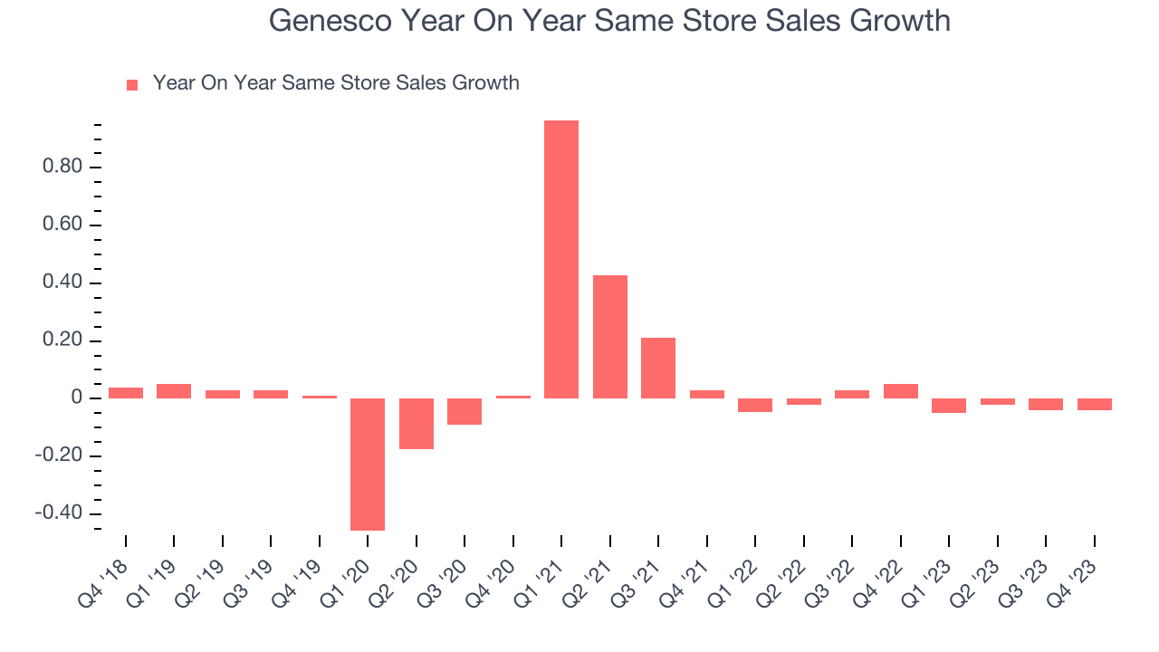 Genesco Year On Year Same Store Sales Growth