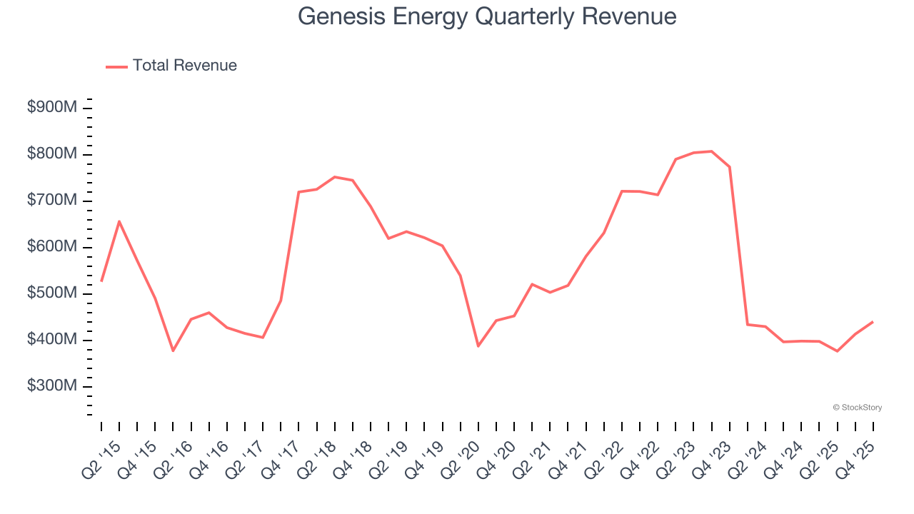 Genesis Energy Quarterly Revenue