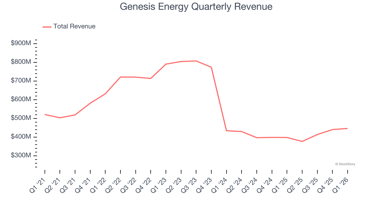 Genesis Energy Quarterly Revenue