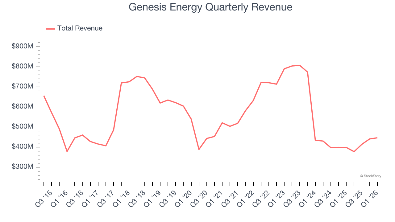 Genesis Energy Quarterly Revenue