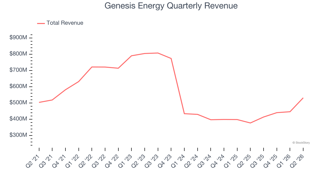 Genesis Energy Quarterly Revenue