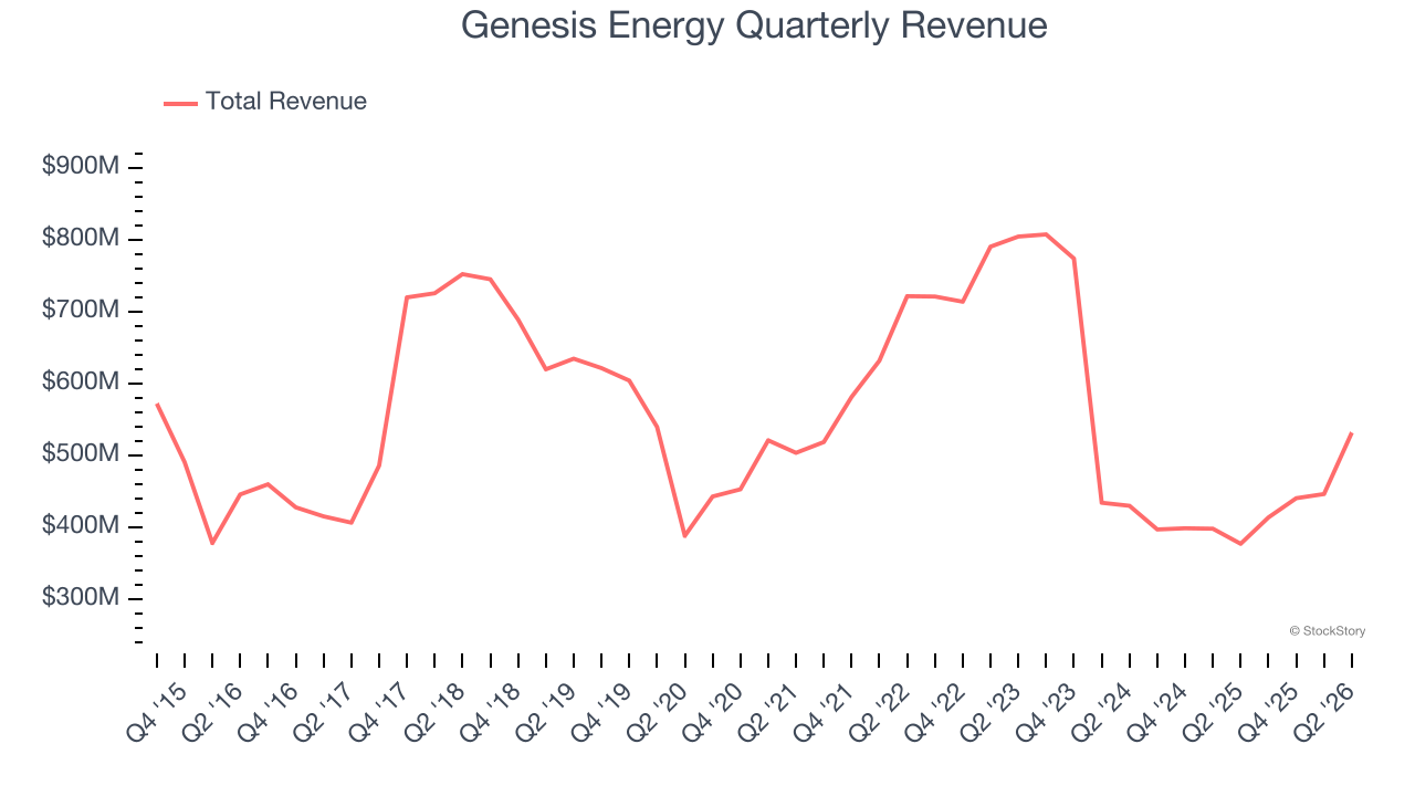 Genesis Energy Quarterly Revenue