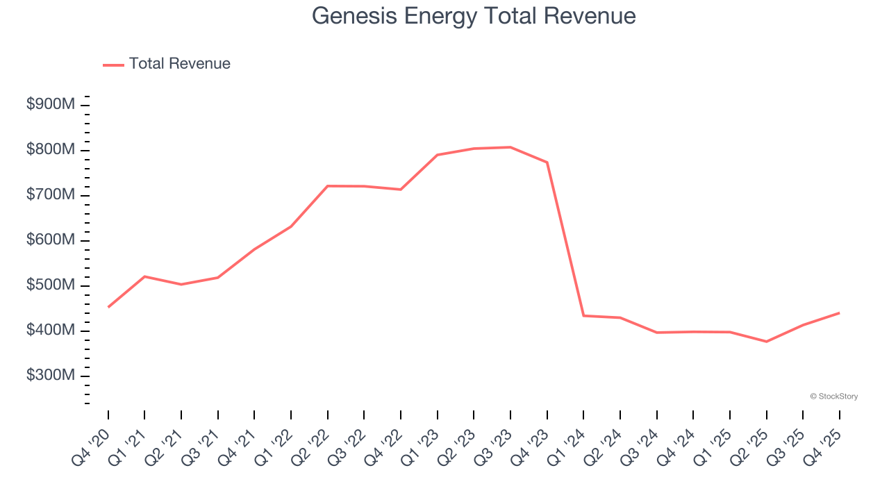 Genesis Energy Total Revenue