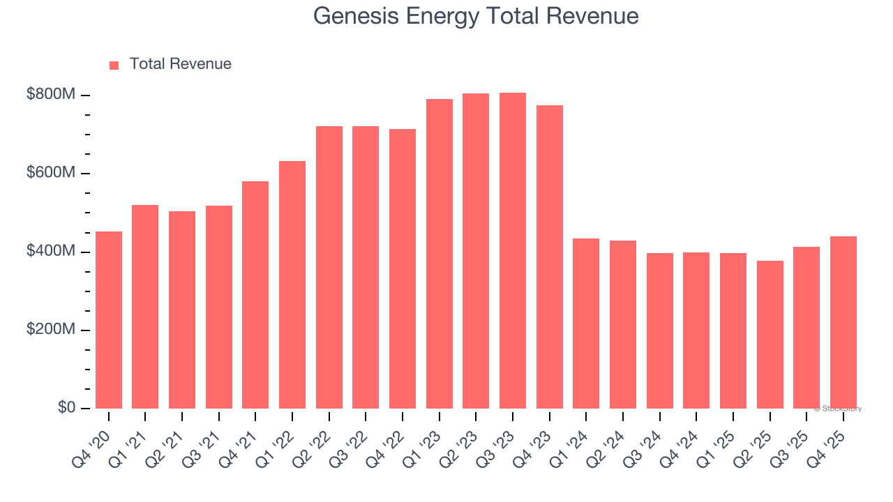 Genesis Energy Total Revenue