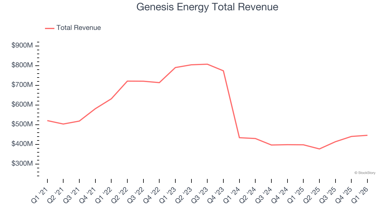 Genesis Energy Total Revenue