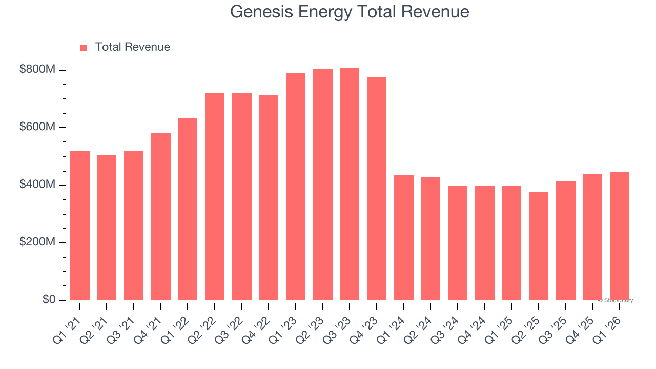 Genesis Energy Total Revenue