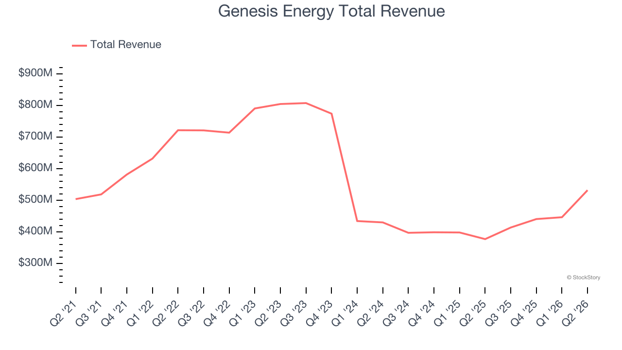 Genesis Energy Total Revenue