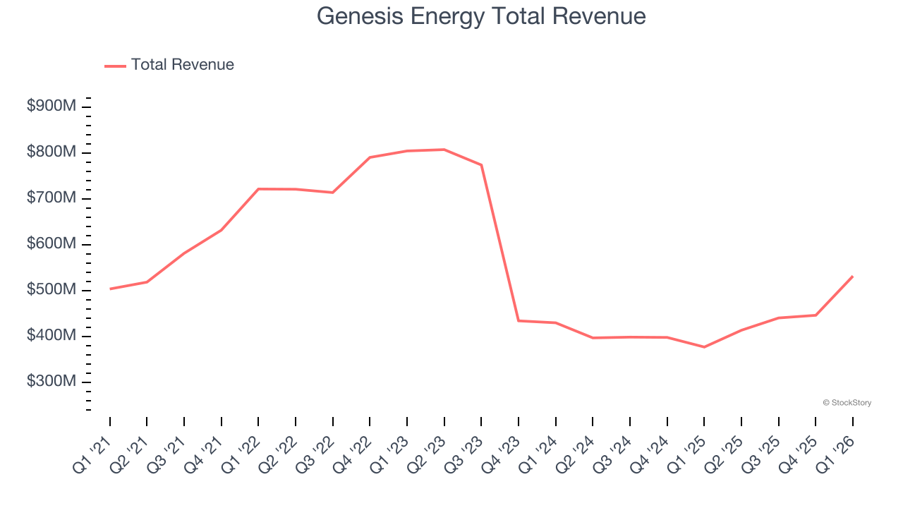 Genesis Energy Total Revenue