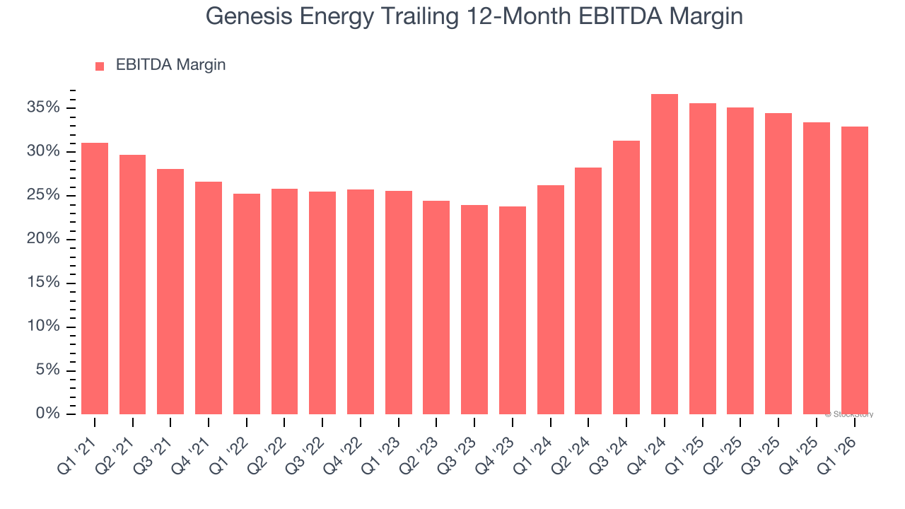 Genesis Energy Trailing 12-Month EBITDA Margin