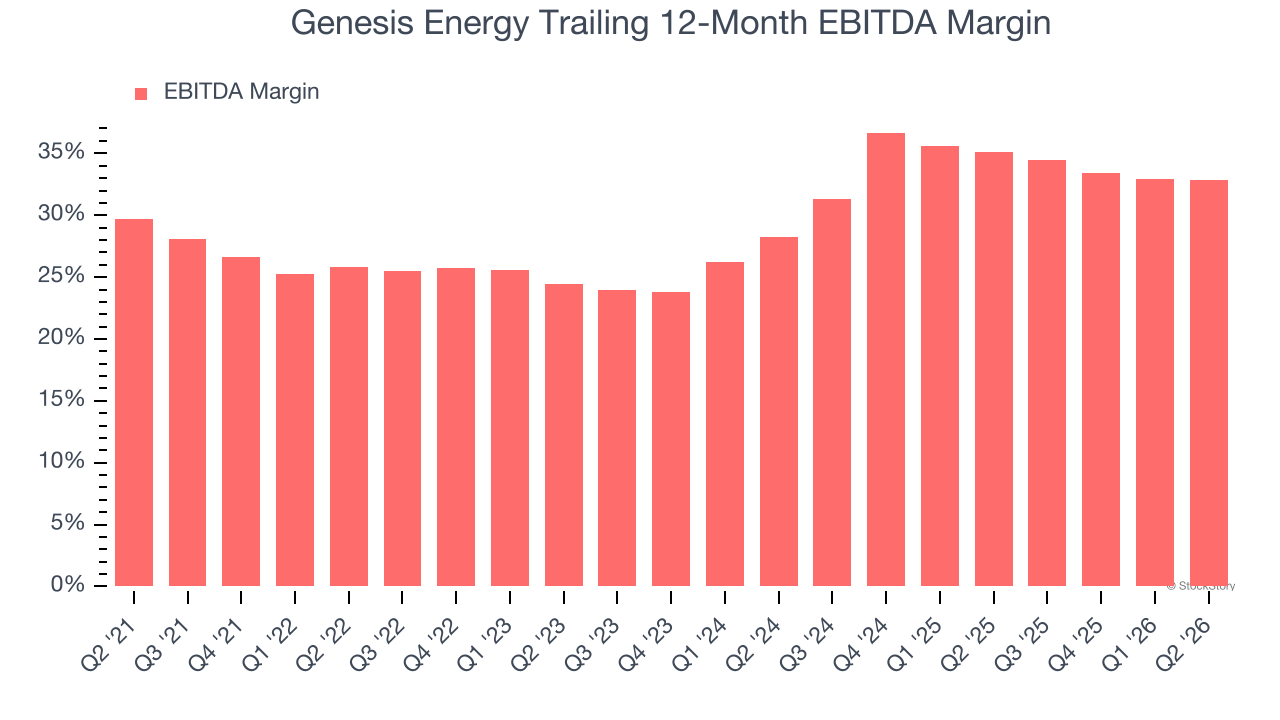 Genesis Energy Trailing 12-Month EBITDA Margin
