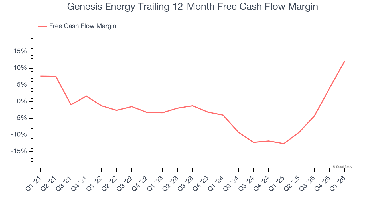 Genesis Energy Trailing 12-Month Free Cash Flow Margin