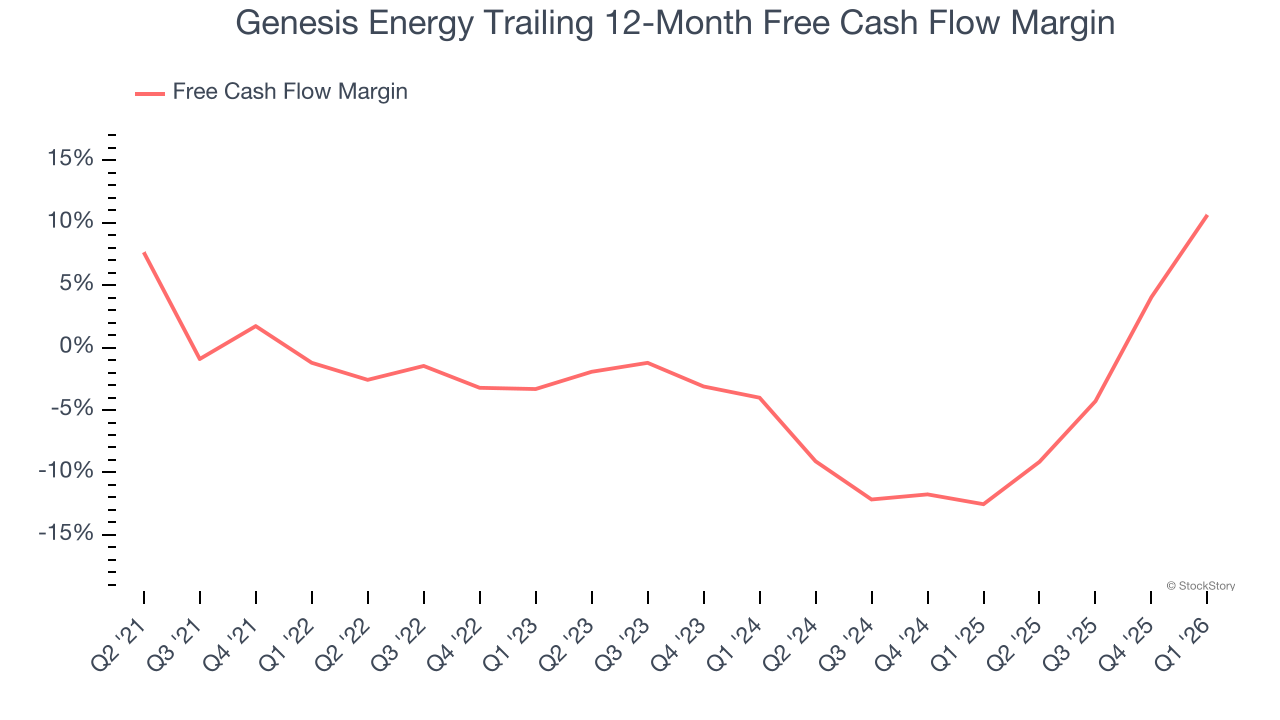 Genesis Energy Trailing 12-Month Free Cash Flow Margin