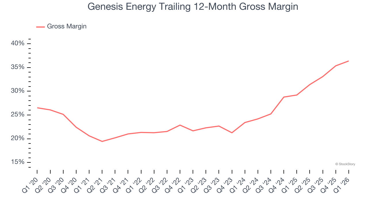 Genesis Energy Trailing 12-Month Gross Margin