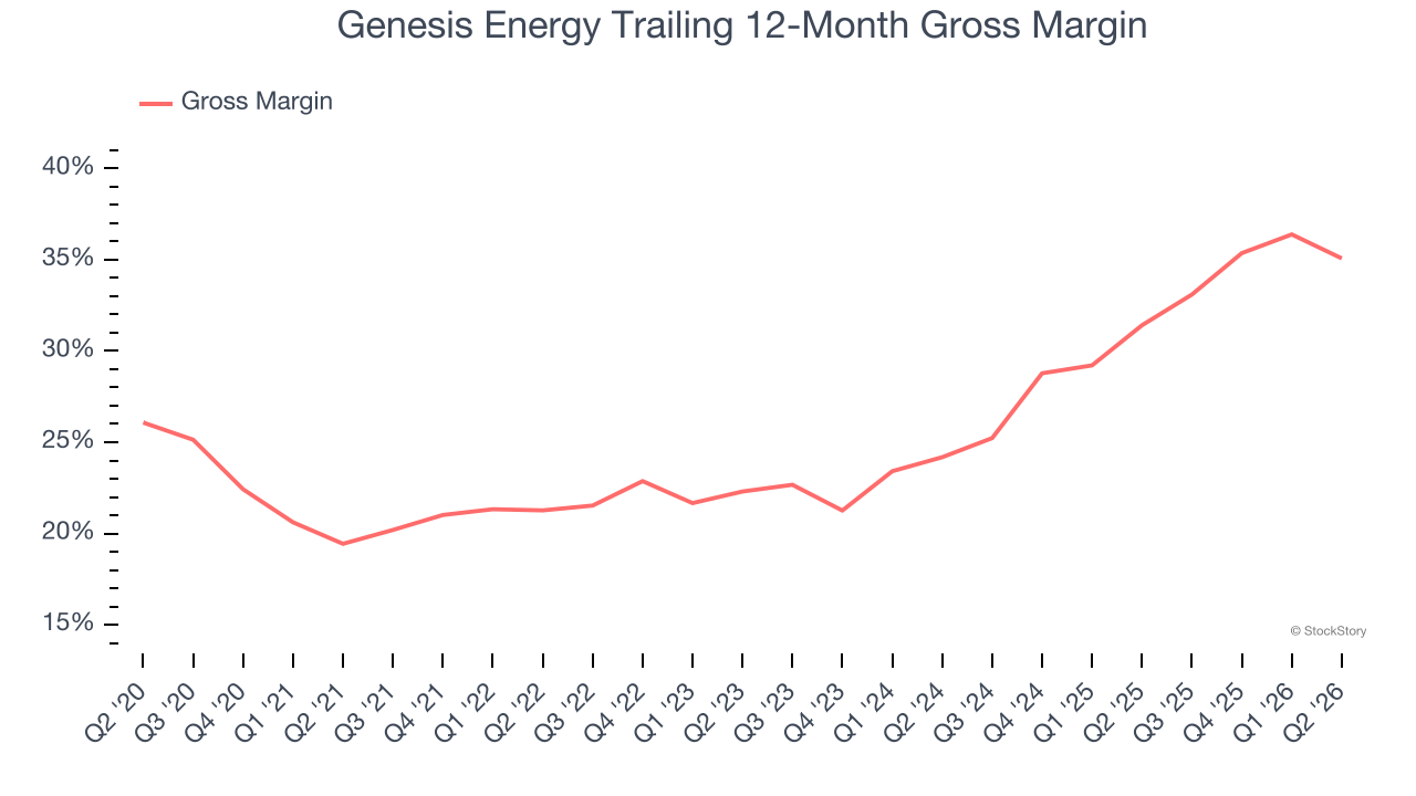 Genesis Energy Trailing 12-Month Gross Margin