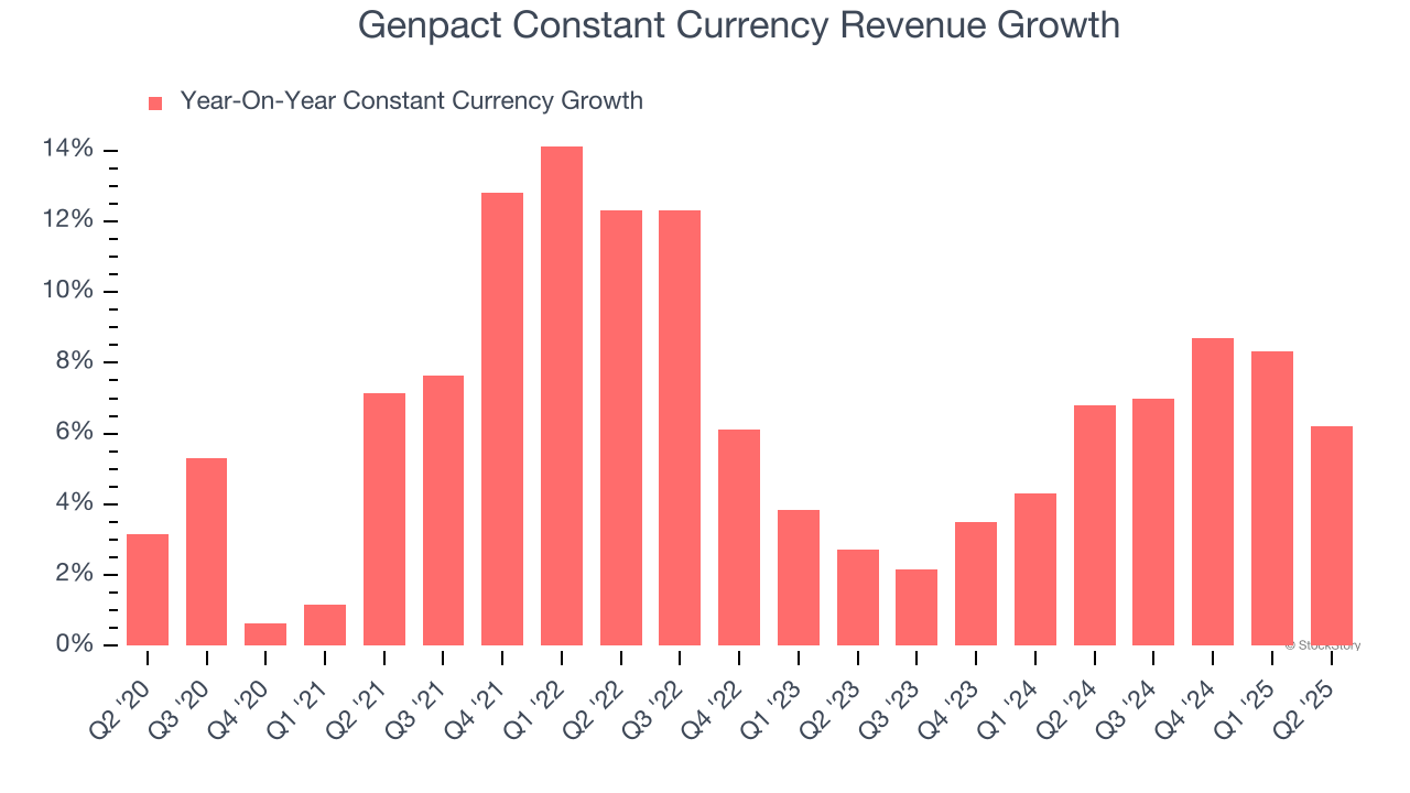 Genpact Constant Currency Revenue Growth
