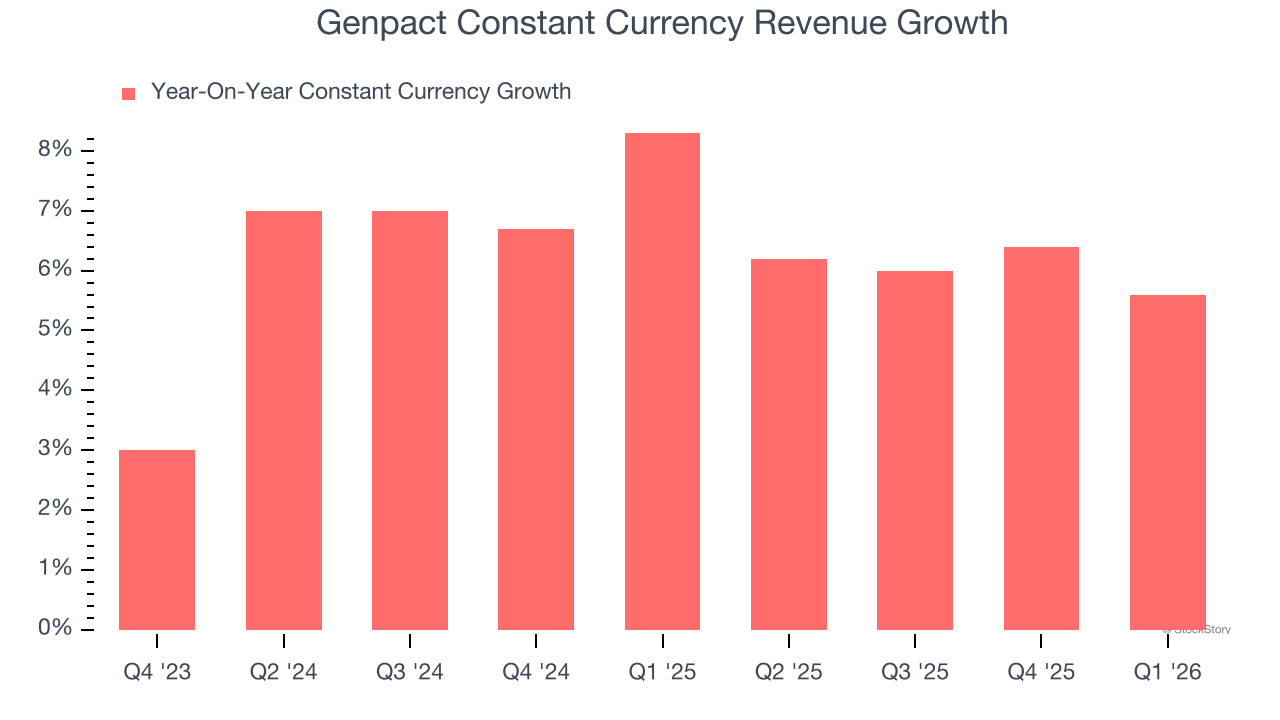 Genpact Constant Currency Revenue Growth