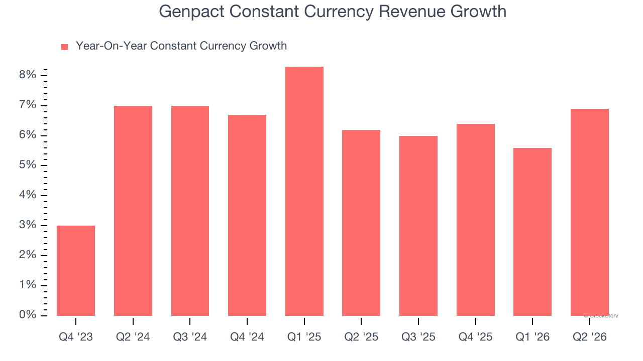 Genpact Constant Currency Revenue Growth