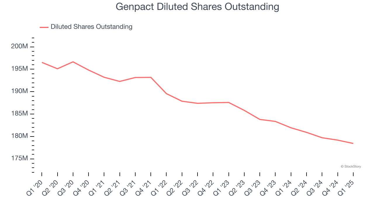 Genpact Diluted Shares Outstanding