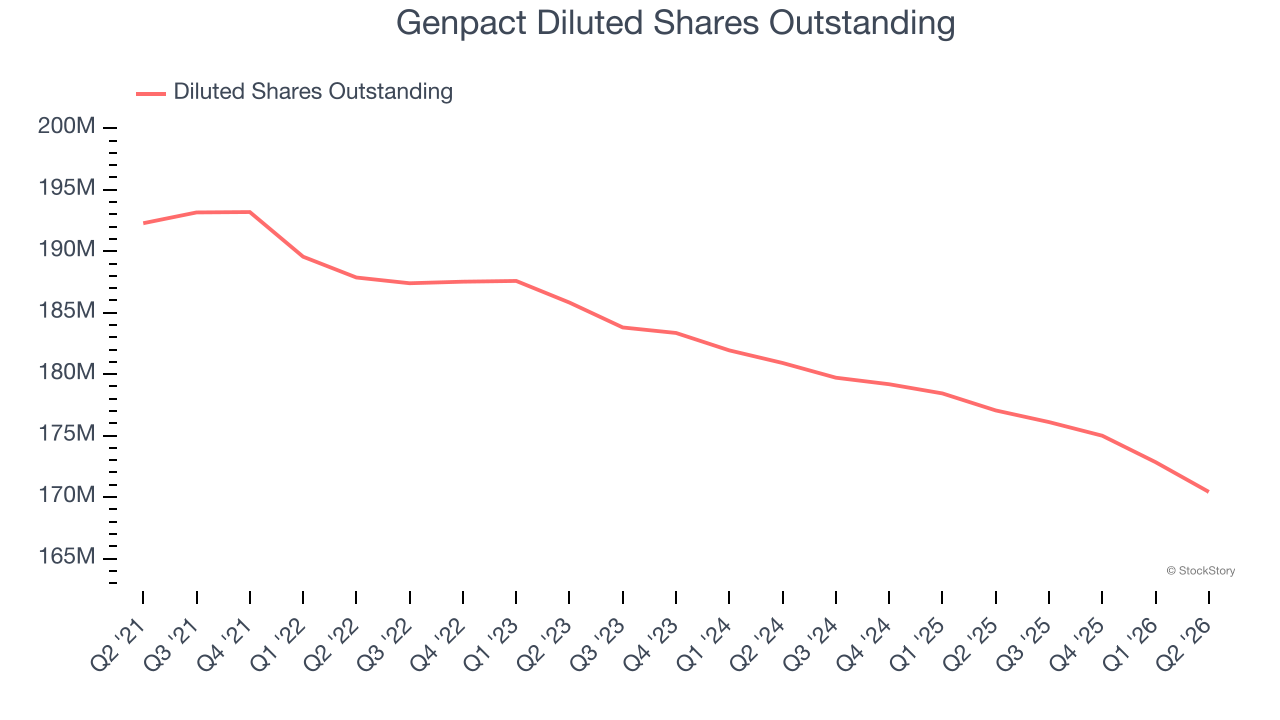 Genpact Diluted Shares Outstanding