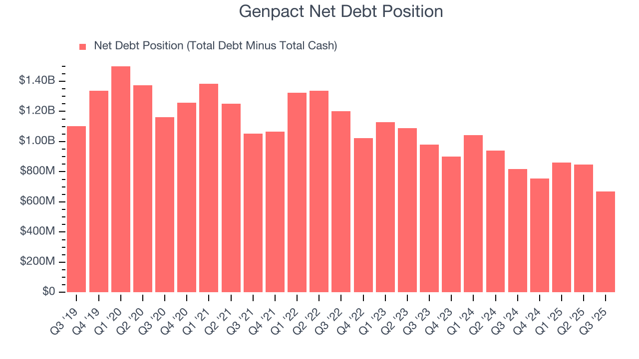 Genpact Net Debt Position