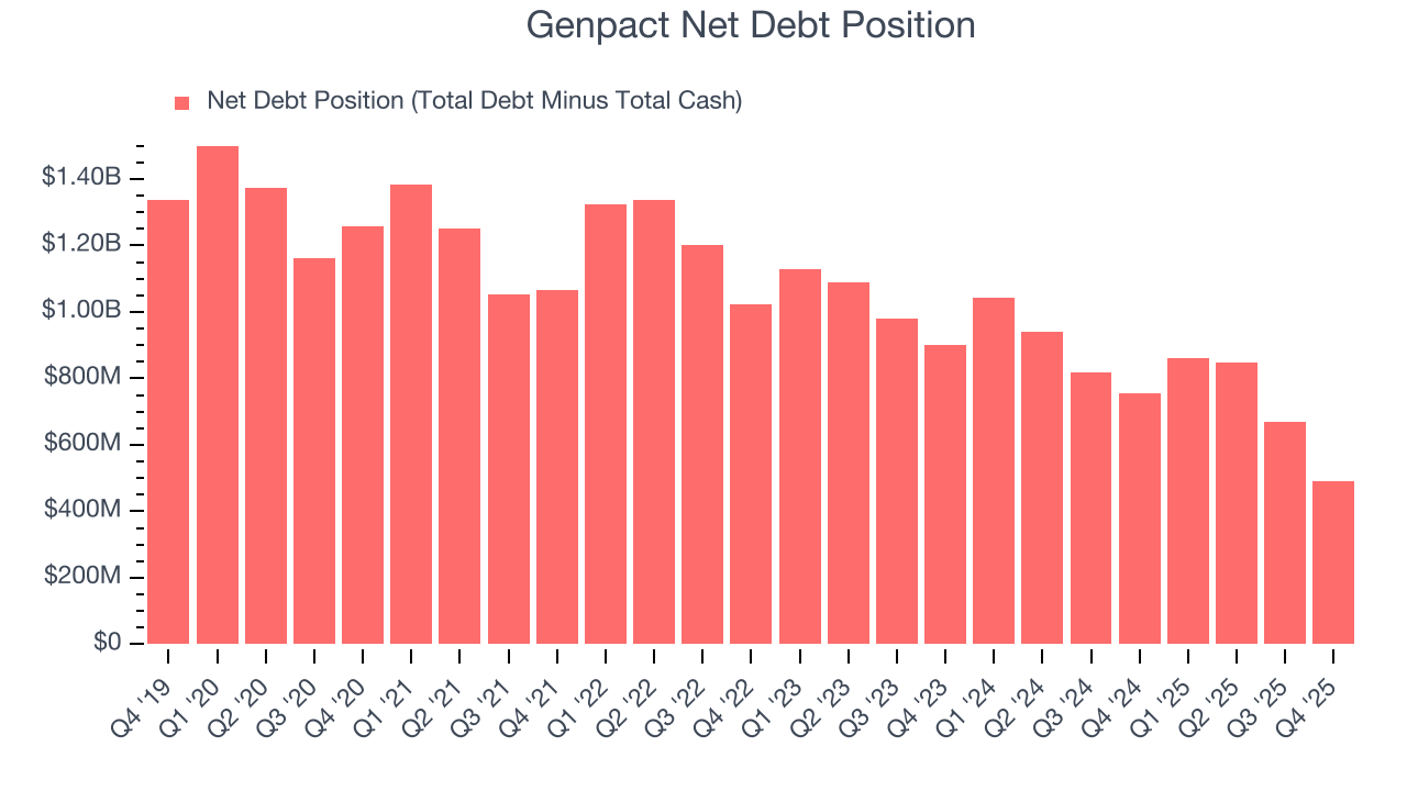 Genpact Net Debt Position