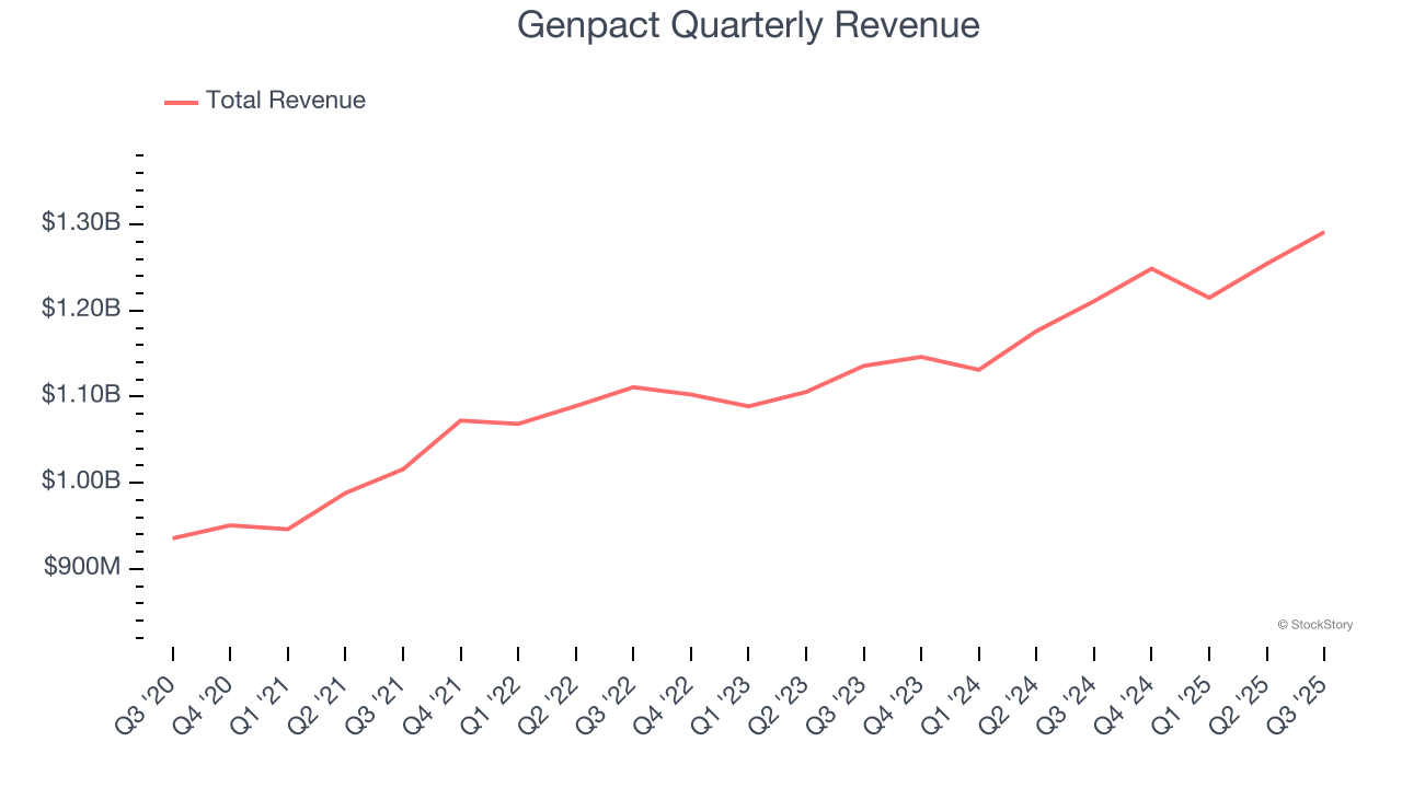 Genpact Quarterly Revenue