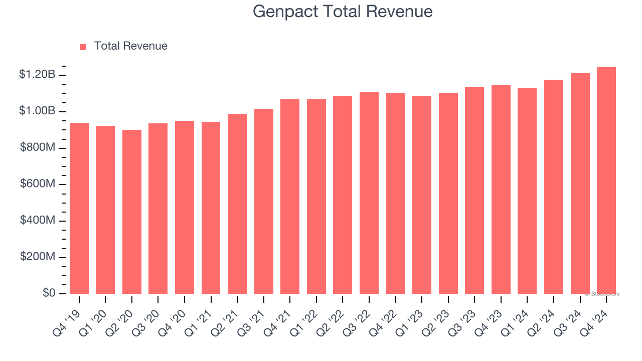 Genpact Total Revenue
