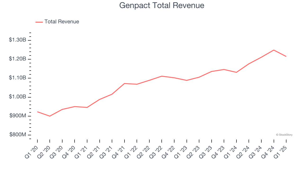 Genpact Total Revenue
