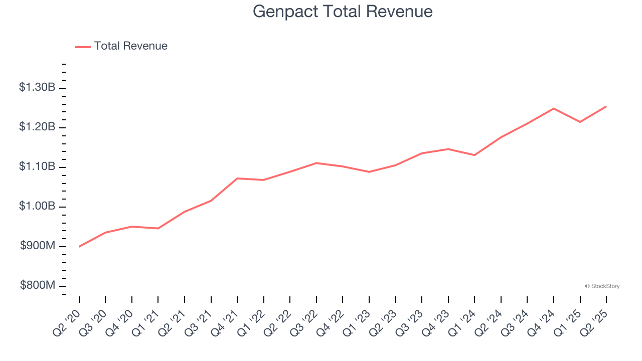 Genpact Total Revenue