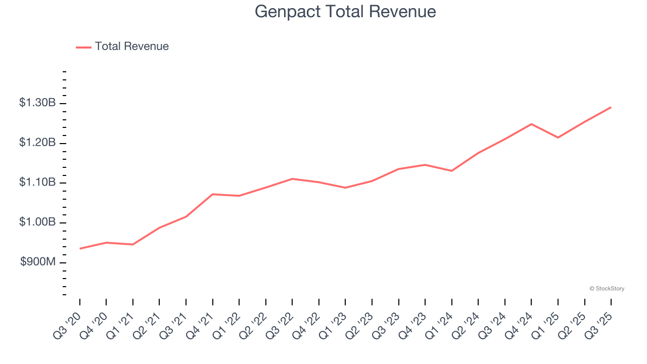 Genpact Total Revenue