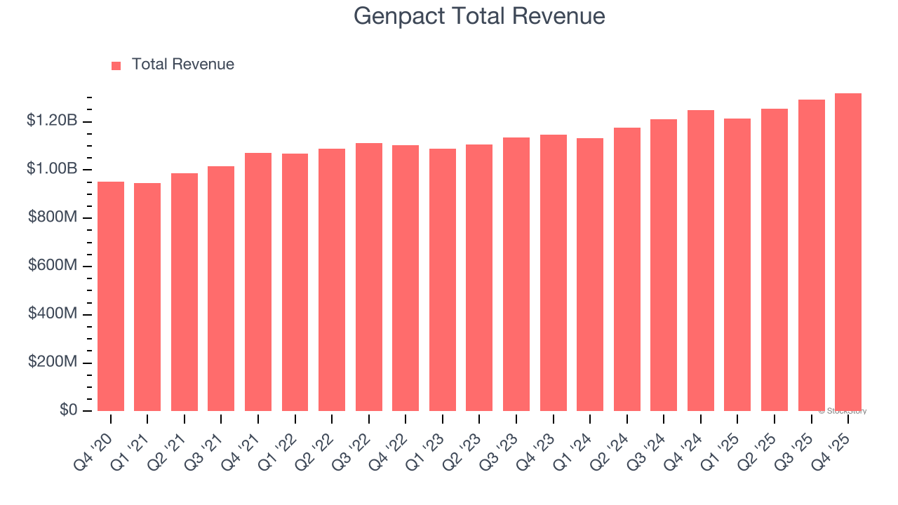 Genpact Total Revenue