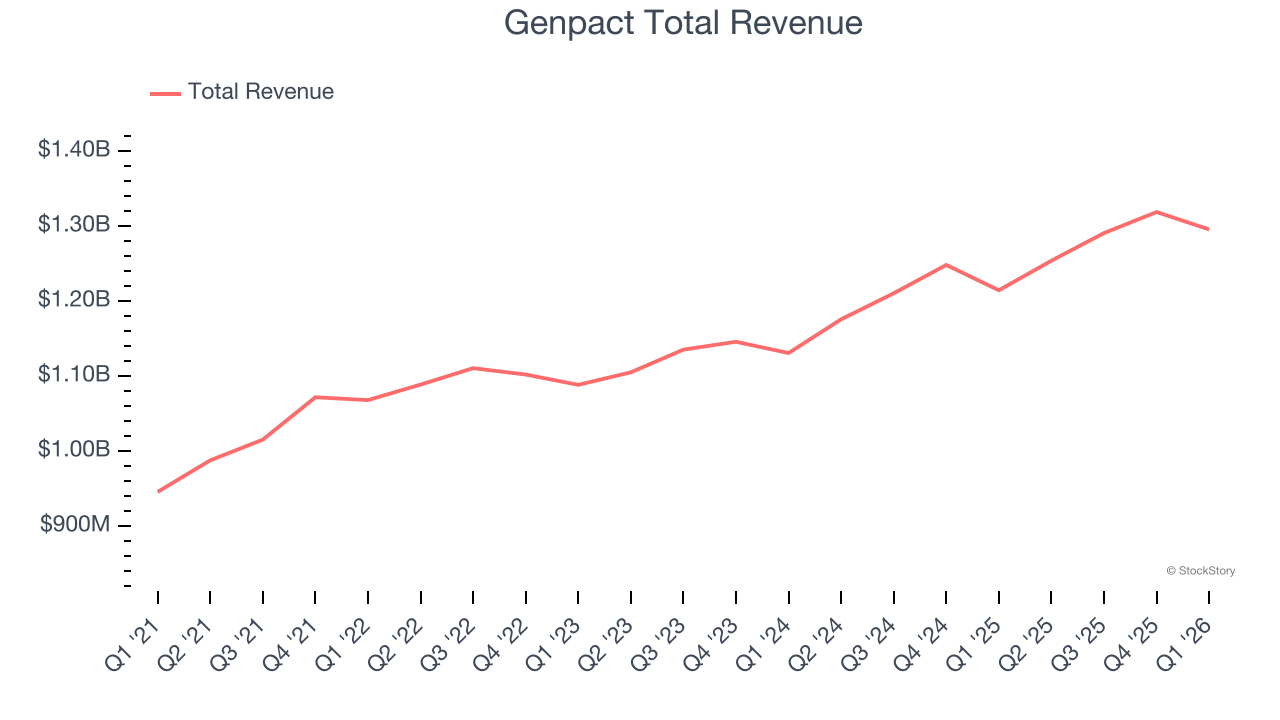 Genpact Total Revenue
